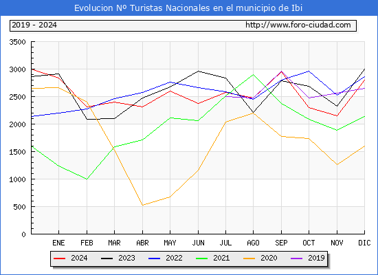 Evolucin Numero de turistas de origen Espaol en el Municipio de Ibi hasta Diciembre del 2024.