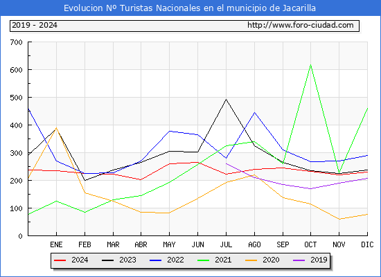 Evolucin Numero de turistas de origen Espaol en el Municipio de Jacarilla hasta Diciembre del 2024.