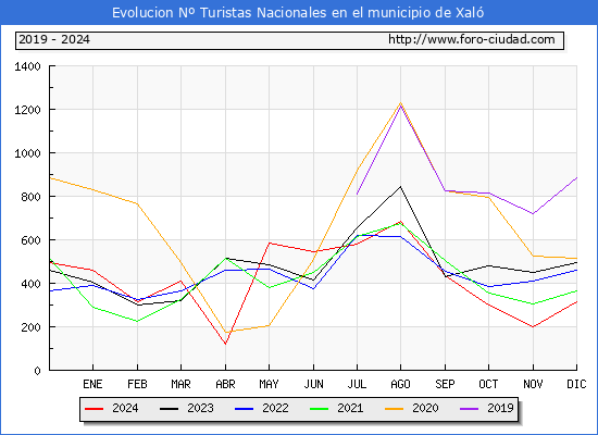Evolucin Numero de turistas de origen Espaol en el Municipio de Xal hasta Diciembre del 2024.