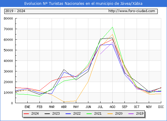 Evolucin Numero de turistas de origen Espaol en el Municipio de Jvea/Xbia hasta Diciembre del 2024.