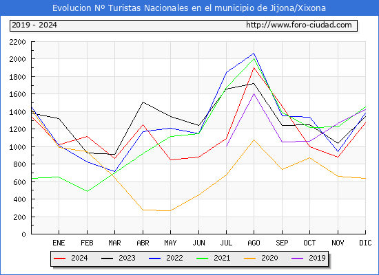 Evolucin Numero de turistas de origen Espaol en el Municipio de Jijona/Xixona hasta Diciembre del 2024.