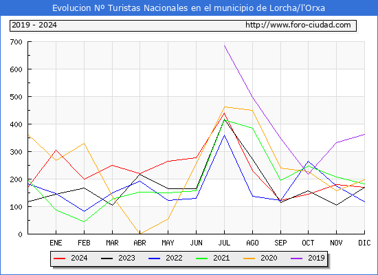 Evolucin Numero de turistas de origen Espaol en el Municipio de Lorcha/l'Orxa hasta Diciembre del 2024.