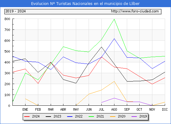 Evolucin Numero de turistas de origen Espaol en el Municipio de Llber hasta Diciembre del 2024.