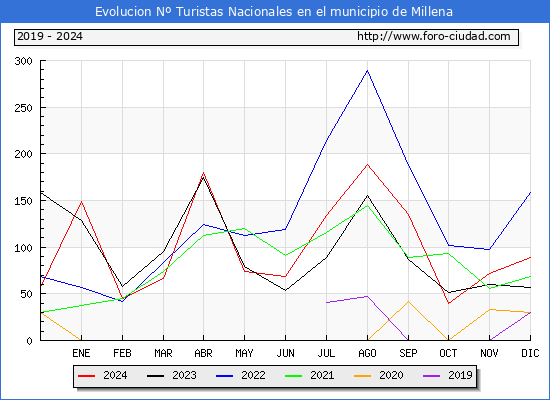 Evolucin Numero de turistas de origen Espaol en el Municipio de Millena hasta Diciembre del 2024.