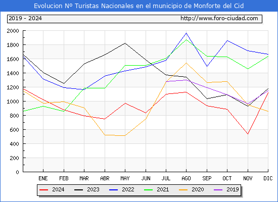 Evolucin Numero de turistas de origen Espaol en el Municipio de Monforte del Cid hasta Diciembre del 2024.