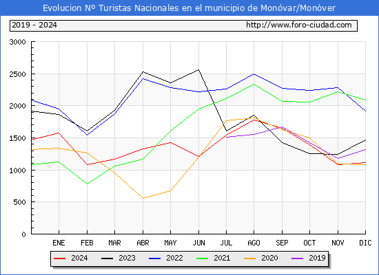 Evolucin Numero de turistas de origen Espaol en el Municipio de Monvar/Monver hasta Diciembre del 2024.
