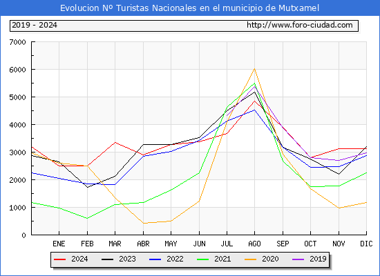 Evolucin Numero de turistas de origen Espaol en el Municipio de Mutxamel hasta Diciembre del 2024.