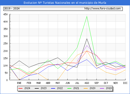 Evolucin Numero de turistas de origen Espaol en el Municipio de Murla hasta Diciembre del 2024.