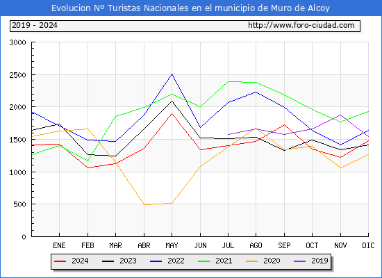 Evolucin Numero de turistas de origen Espaol en el Municipio de Muro de Alcoy hasta Diciembre del 2024.