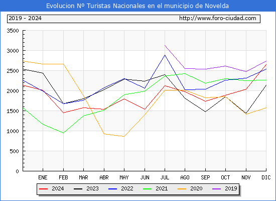 Evolucin Numero de turistas de origen Espaol en el Municipio de Novelda hasta Diciembre del 2024.