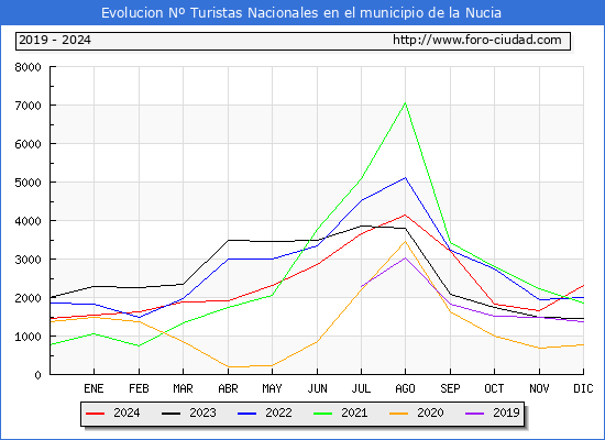 Evolucin Numero de turistas de origen Espaol en el Municipio de la Nucia hasta Diciembre del 2024.