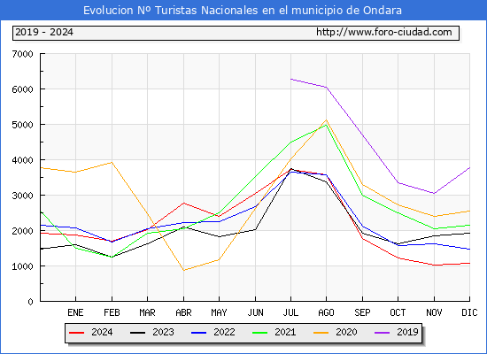Evolucin Numero de turistas de origen Espaol en el Municipio de Ondara hasta Diciembre del 2024.