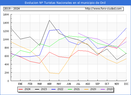 Evolucin Numero de turistas de origen Espaol en el Municipio de Onil hasta Diciembre del 2024.