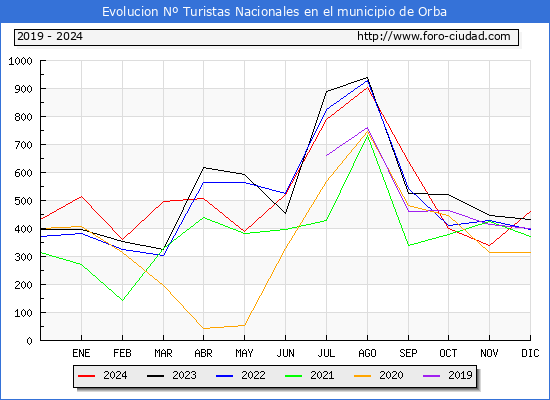 Evolucin Numero de turistas de origen Espaol en el Municipio de Orba hasta Diciembre del 2024.