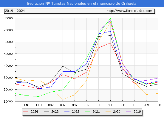 Evolucin Numero de turistas de origen Espaol en el Municipio de Orihuela hasta Diciembre del 2024.