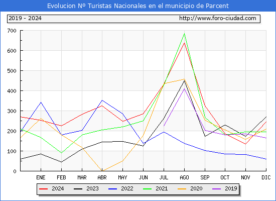 Evolucin Numero de turistas de origen Espaol en el Municipio de Parcent hasta Diciembre del 2024.