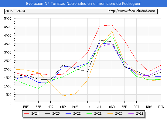 Evolucin Numero de turistas de origen Espaol en el Municipio de Pedreguer hasta Diciembre del 2024.