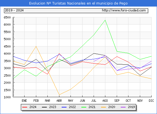 Evolucin Numero de turistas de origen Espaol en el Municipio de Pego hasta Diciembre del 2024.