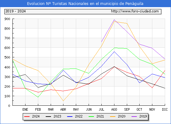 Evolucin Numero de turistas de origen Espaol en el Municipio de Penguila hasta Diciembre del 2024.