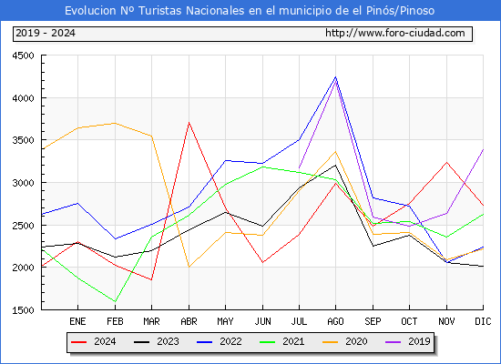 Evolucin Numero de turistas de origen Espaol en el Municipio de el Pins/Pinoso hasta Diciembre del 2024.