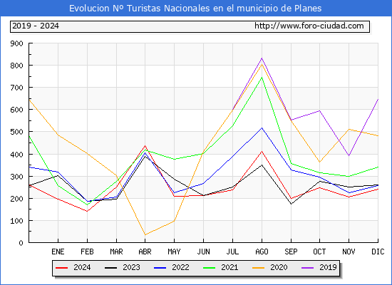 Evolucin Numero de turistas de origen Espaol en el Municipio de Planes hasta Diciembre del 2024.