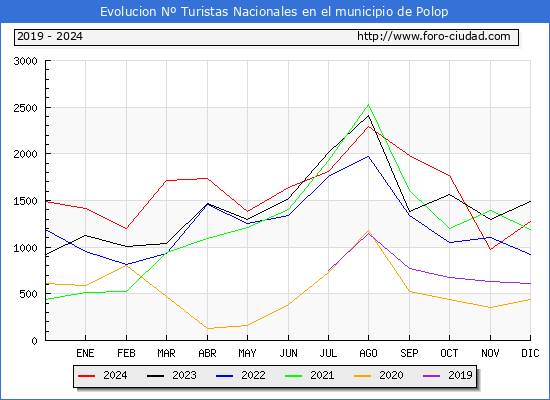 Evolucin Numero de turistas de origen Espaol en el Municipio de Polop hasta Diciembre del 2024.