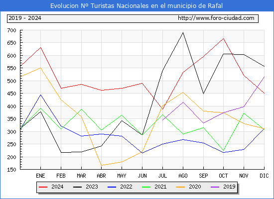 Evolucin Numero de turistas de origen Espaol en el Municipio de Rafal hasta Diciembre del 2024.