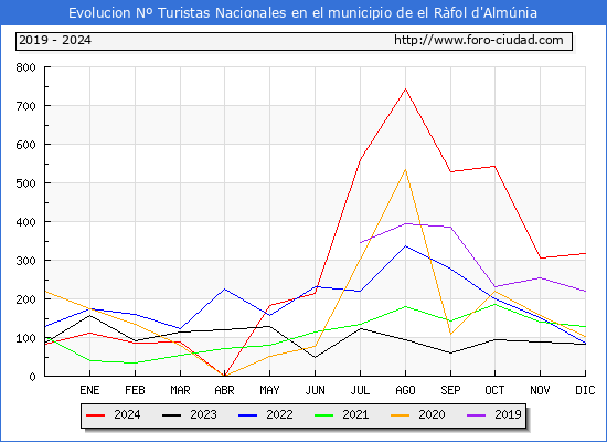 Evolucin Numero de turistas de origen Espaol en el Municipio de el Rfol d'Almnia hasta Diciembre del 2024.