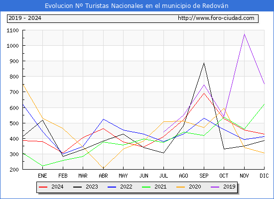 Evolucin Numero de turistas de origen Espaol en el Municipio de Redovn hasta Diciembre del 2024.
