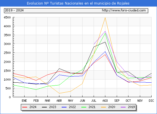 Evolucin Numero de turistas de origen Espaol en el Municipio de Rojales hasta Diciembre del 2024.
