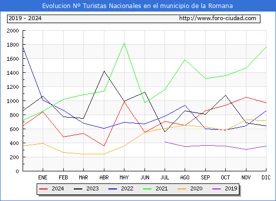 Evolucin Numero de turistas de origen Espaol en el Municipio de la Romana hasta Diciembre del 2024.