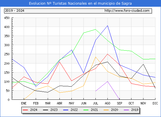 Evolucin Numero de turistas de origen Espaol en el Municipio de Sagra hasta Diciembre del 2024.