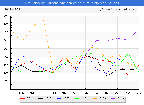 Evolucin Numero de turistas de origen Espaol en el Municipio de Salinas hasta Diciembre del 2024.