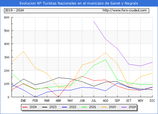 Evolucin Numero de turistas de origen Espaol en el Municipio de Sanet y Negrals hasta Diciembre del 2024.