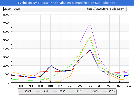 Evolucin Numero de turistas de origen Espaol en el Municipio de San Fulgencio hasta Diciembre del 2024.