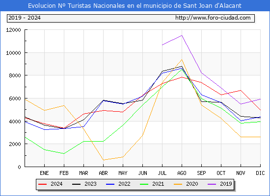 Evolucin Numero de turistas de origen Espaol en el Municipio de Sant Joan d'Alacant hasta Diciembre del 2024.