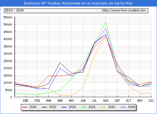 Evolucin Numero de turistas de origen Espaol en el Municipio de Santa Pola hasta Diciembre del 2024.