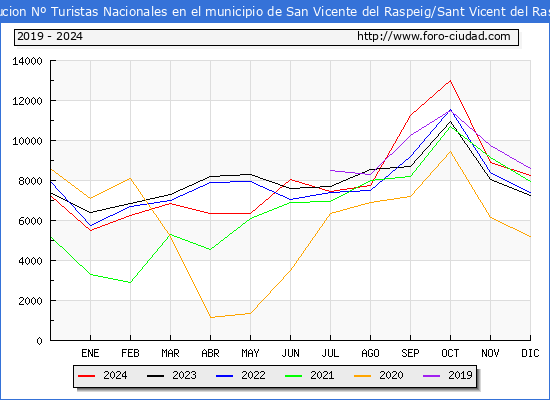 Evolucin Numero de turistas de origen Espaol en el Municipio de San Vicente del Raspeig/Sant Vicent del Raspeig hasta Diciembre del 2024.