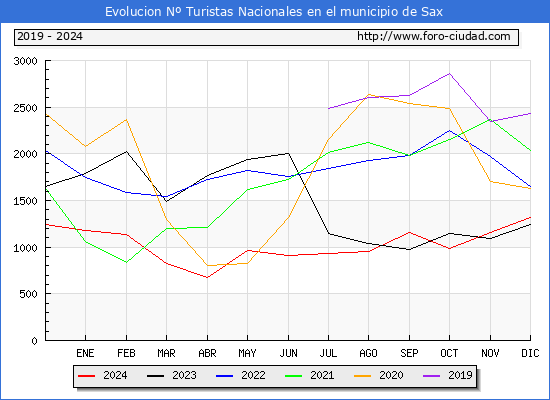 Evolucin Numero de turistas de origen Espaol en el Municipio de Sax hasta Diciembre del 2024.