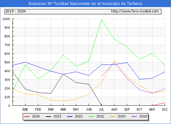 Evolucin Numero de turistas de origen Espaol en el Municipio de Trbena hasta Diciembre del 2024.