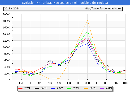 Evolucin Numero de turistas de origen Espaol en el Municipio de Teulada hasta Diciembre del 2024.