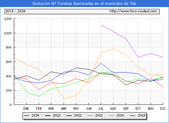 Evolucin Numero de turistas de origen Espaol en el Municipio de Tibi hasta Diciembre del 2024.