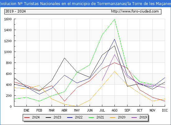 Evolucin Numero de turistas de origen Espaol en el Municipio de Torremanzanas/la Torre de les Maanes hasta Diciembre del 2024.