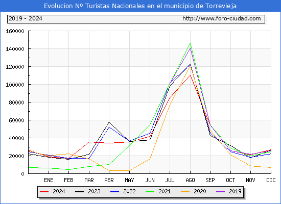 Evolucin Numero de turistas de origen Espaol en el Municipio de Torrevieja hasta Diciembre del 2024.
