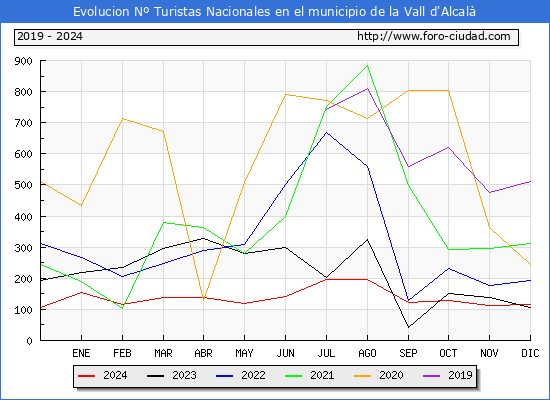 Evolucin Numero de turistas de origen Espaol en el Municipio de la Vall d'Alcal hasta Diciembre del 2024.