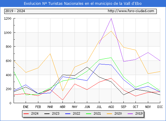 Evolucin Numero de turistas de origen Espaol en el Municipio de la Vall d'Ebo hasta Diciembre del 2024.