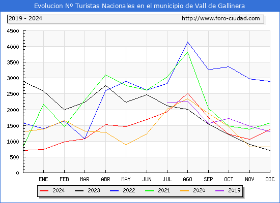 Evolucin Numero de turistas de origen Espaol en el Municipio de Vall de Gallinera hasta Diciembre del 2024.