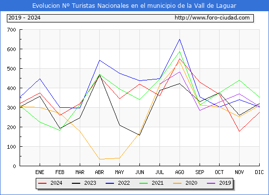Evolucin Numero de turistas de origen Espaol en el Municipio de la Vall de Laguar hasta Diciembre del 2024.