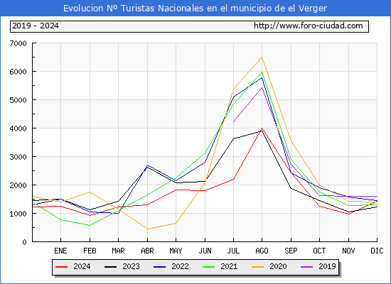 Evolucin Numero de turistas de origen Espaol en el Municipio de el Verger hasta Diciembre del 2024.