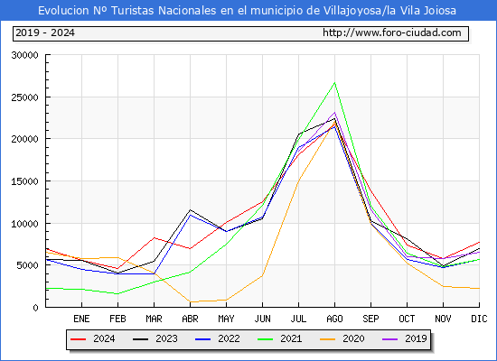 Evolucin Numero de turistas de origen Espaol en el Municipio de Villajoyosa/la Vila Joiosa hasta Diciembre del 2024.